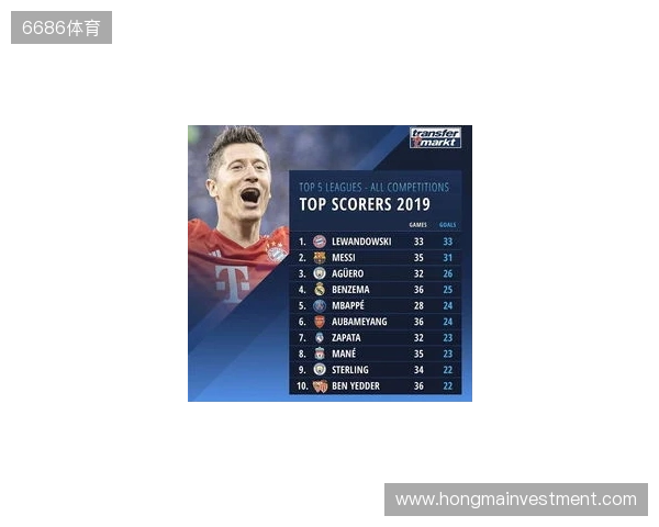 近5年五大联赛场均失球最少榜：皇马0.86球第1，国米0.88球第2